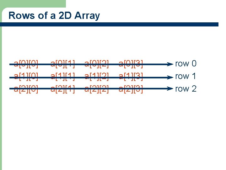 Rows of a 2 D Array a[0][0] a[1][0] a[2][0] a[0][1] a[1][1] a[2][1] a[0][2] a[1][2]