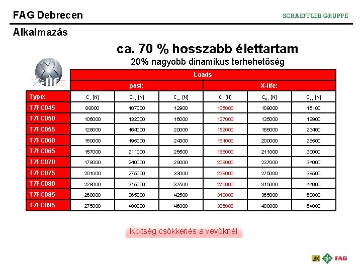 FAG Debrecen Alkalmazás ca. 70 % hosszabb élettartam 20% nagyobb dinamikus terhehetőség Loads past: