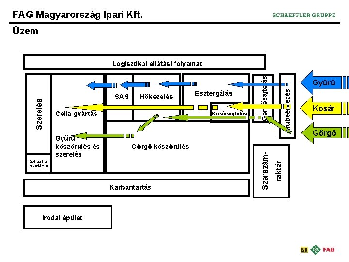 FAG Magyarország Ipari Kft. Üzem Cella gyártás Kosársajtolás Görgő köszörülés Schaeffler Akadémia Karbantartás Irodai