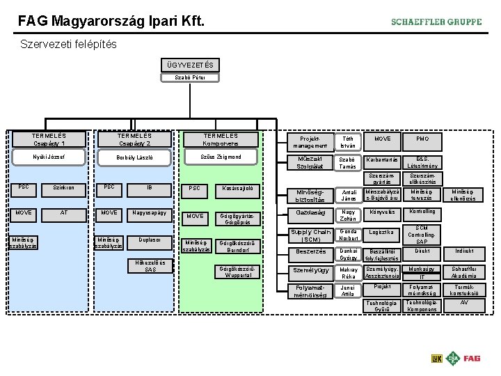 FAG Magyarország Ipari Kft. Szervezeti felépítés ÜGYVEZETÉS Szabó Péter TERMELÉS Csapágy 1 TERMELÉS Csapágy