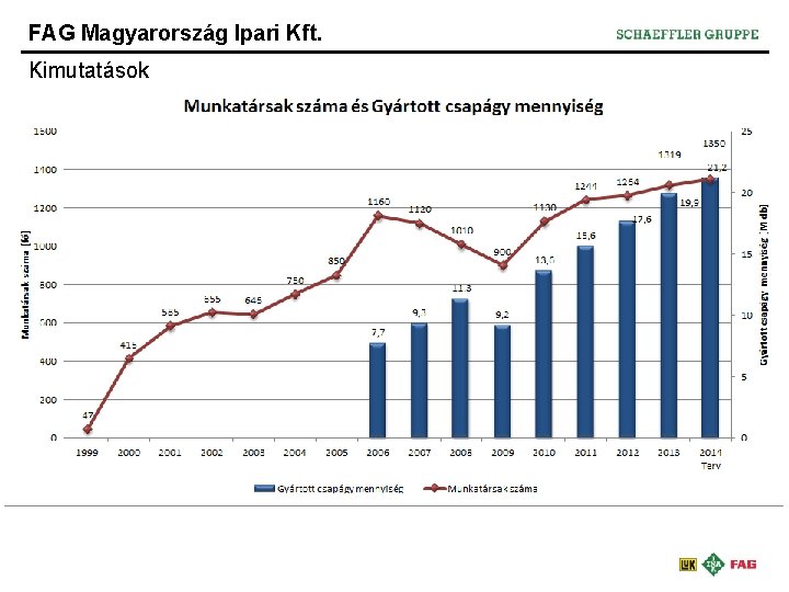 FAG Magyarország Ipari Kft. Kimutatások 