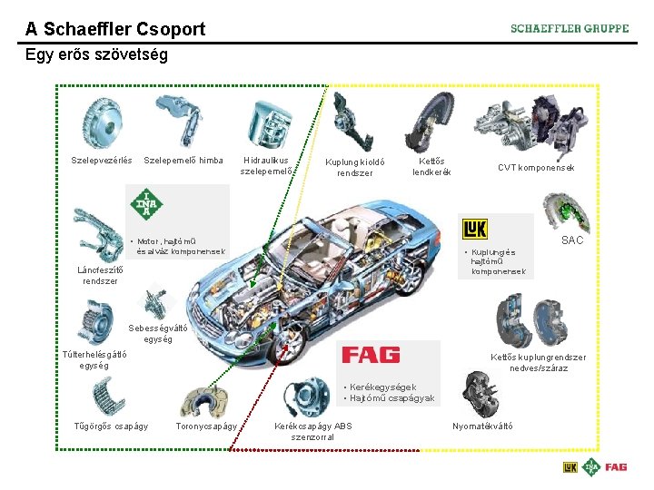 A Schaeffler Csoport Egy erős szövetség Szelepvezérlés Szelepemelő himba Hidraulikus szelepemelő Kuplung kioldó rendszer