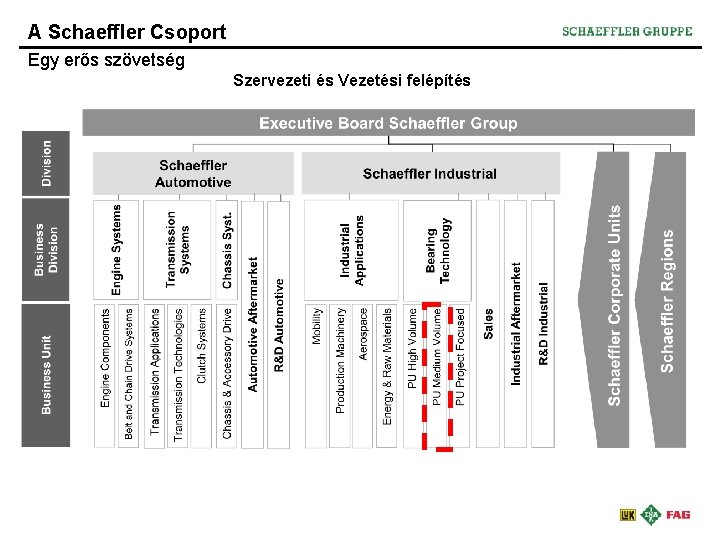 A Schaeffler Csoport Egy erős szövetség Szervezeti és Vezetési felépítés 