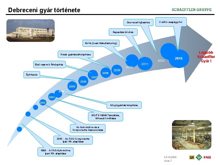 Debreceni gyár története Szervezet fejlesztés 3 millió csapágy/ hó Kapacitás bővítés Mo. Ve (Lean