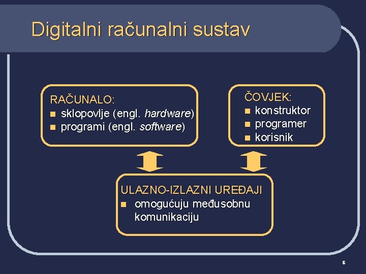 Digitalni računalni sustav RAČUNALO: n sklopovlje (engl. hardware) n programi (engl. software) ČOVJEK: n