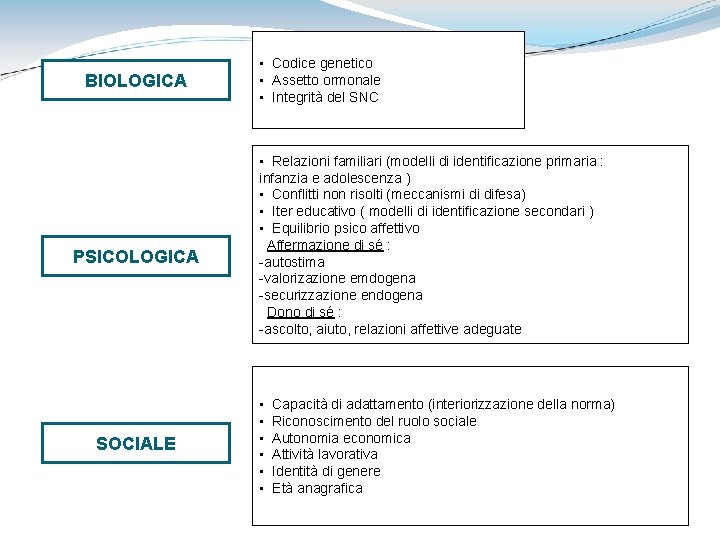 BIOLOGICA PSICOLOGICA SOCIALE • Codice genetico • Assetto ormonale • Integrità del SNC •
