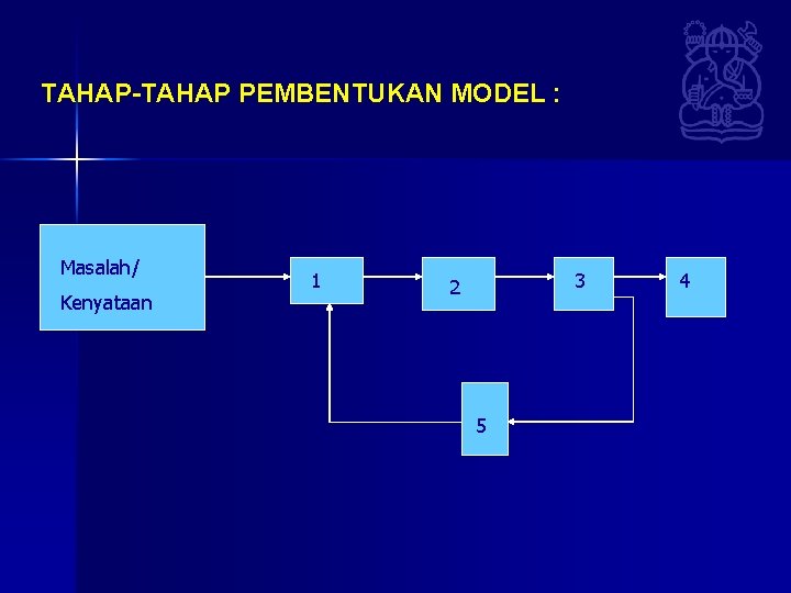 TAHAP-TAHAP PEMBENTUKAN MODEL : Masalah/ Kenyataan 1 3 2 5 4 TAHAP-TAHAP PEMBENTUKAN MODEL : Masalah/ Kenyataan 1 3 2 5 4
