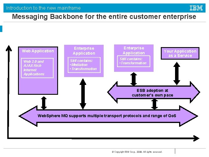 Introduction to the new mainframe Messaging Backbone for the entire customer enterprise Web Application