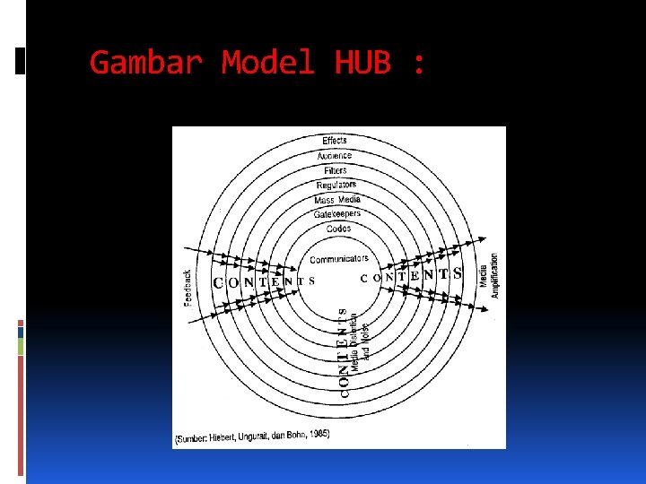 Gambar Model HUB : 