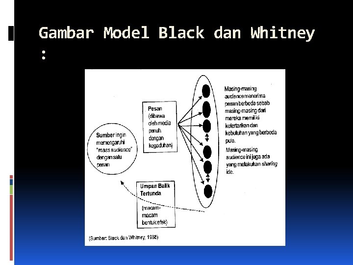 Gambar Model Black dan Whitney : 