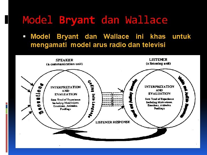 Model Bryant dan Wallace ini khas untuk mengamati model arus radio dan televisi 
