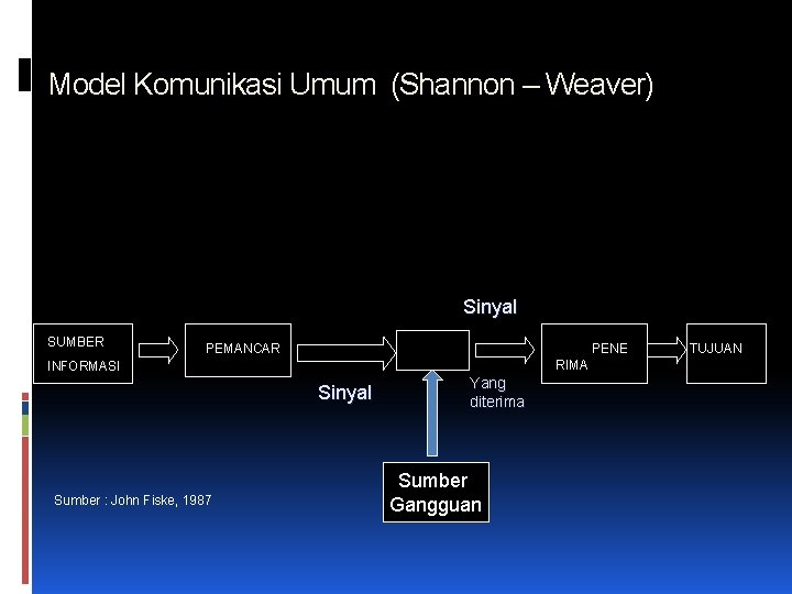 Model Komunikasi Umum (Shannon – Weaver) Sinyal SUMBER PEMANCAR PENE RIMA INFORMASI Sinyal Sumber