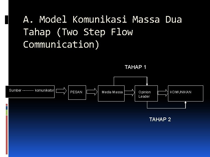 A. Model Komunikasi Massa Dua Tahap (Two Step Flow Communication) TAHAP 1 Sumber -----