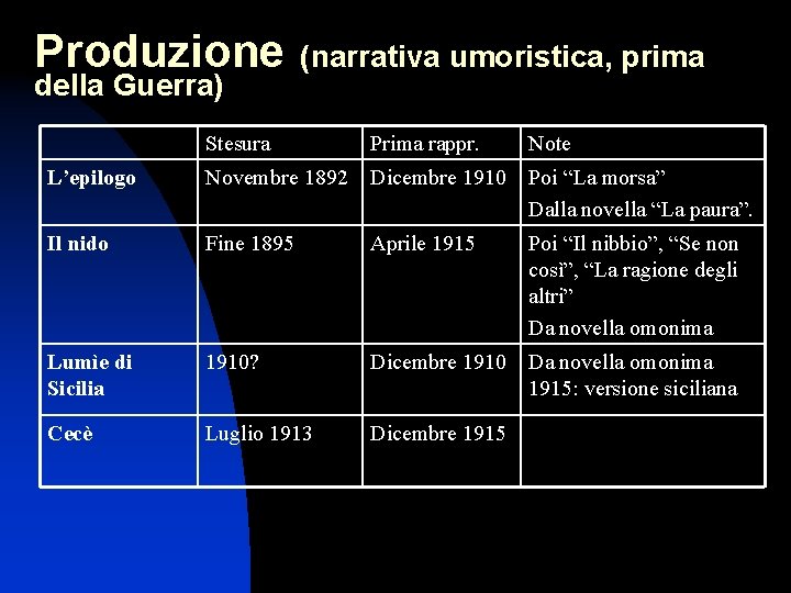 Produzione della Guerra) (narrativa umoristica, prima Stesura Prima rappr. Note L’epilogo Novembre 1892 Dicembre