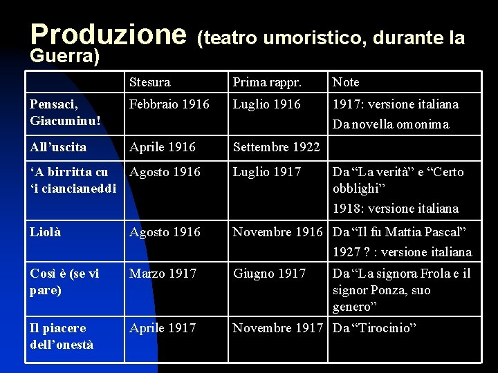 Produzione Guerra) (teatro umoristico, durante la Stesura Prima rappr. Note Pensaci, Giacuminu! Febbraio 1916