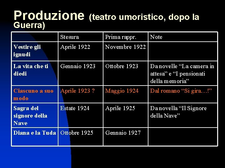 Produzione Guerra) (teatro umoristico, dopo la Stesura Prima rappr. Vestire gli ignudi Aprile 1922