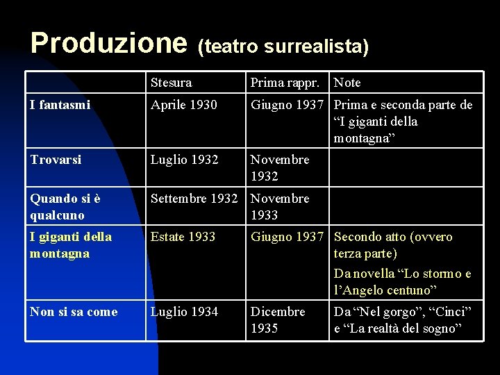 Produzione (teatro surrealista) Stesura Prima rappr. Note I fantasmi Aprile 1930 Giugno 1937 Prima