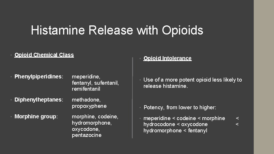 Histamine Release with Opioids • Opioid Chemical Class • Phenylpiperidines: meperidine, fentanyl, sufentanil, remifentanil