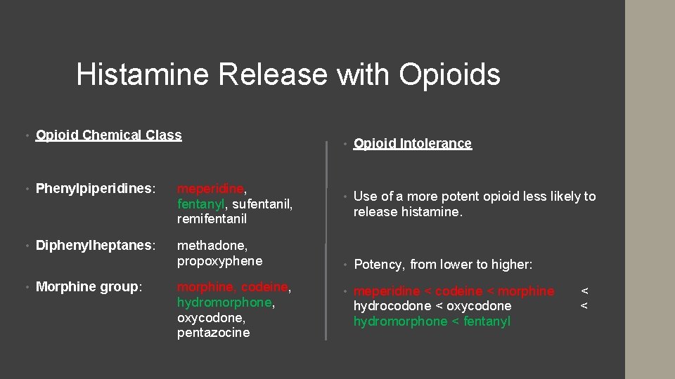 Histamine Release with Opioids • Opioid Chemical Class • Phenylpiperidines: meperidine, fentanyl, sufentanil, remifentanil