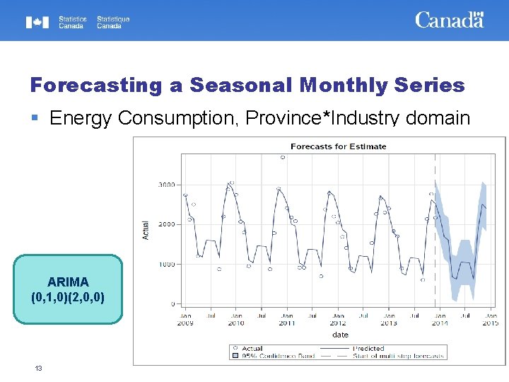 Forecasting a Seasonal Monthly Series Energy Consumption, Province*Industry domain ARIMA (0, 1, 0)(2, 0,