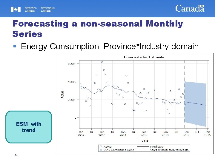 Forecasting a non-seasonal Monthly Series Energy Consumption, Province*Industry domain ESM with trend 14 