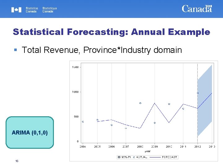 Statistical Forecasting: Annual Example Total Revenue, Province*Industry domain ARIMA (0, 1, 0) 16 