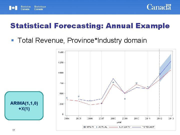 Statistical Forecasting: Annual Example Total Revenue, Province*Industry domain ARIMA(1, 1, 0) +X(1) 17 