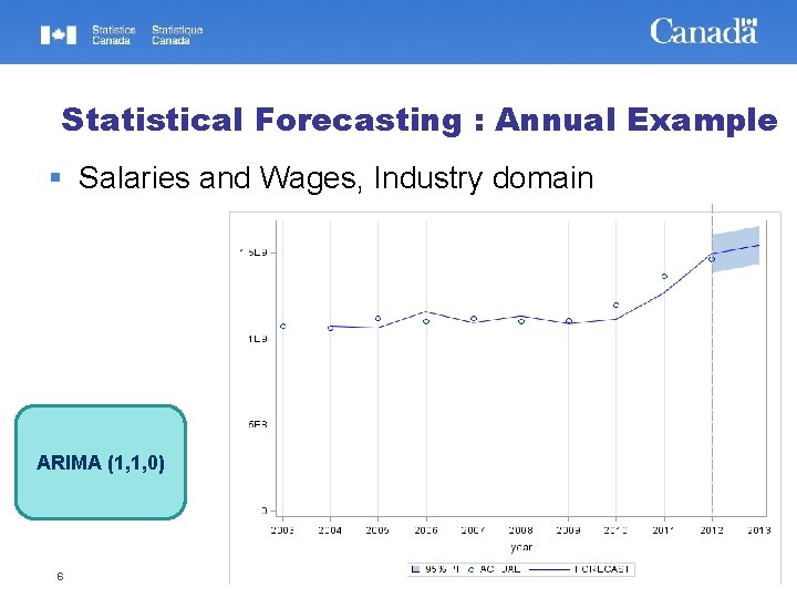 Statistical Forecasting : Annual Example Salaries and Wages, Industry domain ARIMA (1, 1, 0)