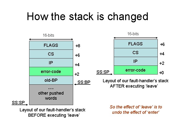 How the stack is changed 16 -bits FLAGS +8 CS +6 IP error-code old-BP How the stack is changed 16 -bits FLAGS +8 CS +6 IP error-code old-BP
