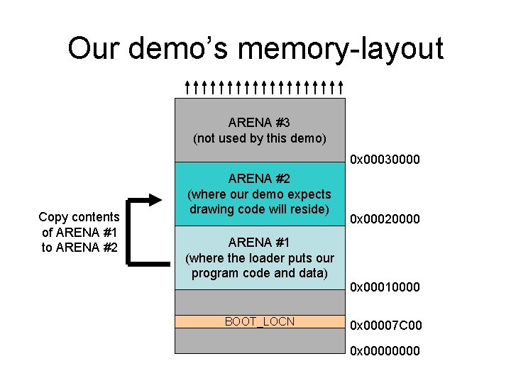 Our demo’s memory-layout ARENA #3 (not used by this demo) 0 x 00030000 Copy Our demo’s memory-layout ARENA #3 (not used by this demo) 0 x 00030000 Copy