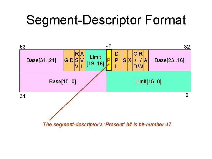 Segment-Descriptor Format 47 63 Base[31. . 24] 32 RA D CR Limit GDS V