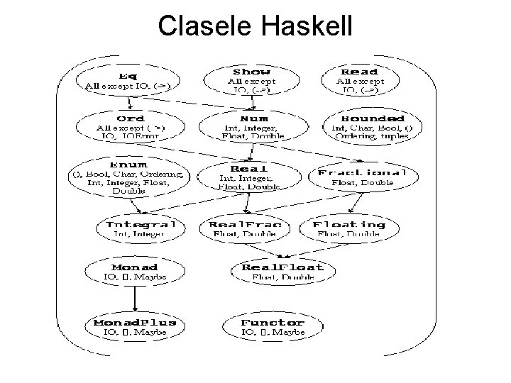 Clasele Haskell 