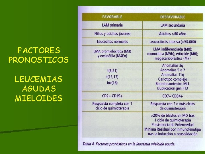 FACTORES PRONOSTICOS LEUCEMIAS AGUDAS MIELOIDES FACTORES PRONOSTICOS LEUCEMIAS AGUDAS MIELOIDES