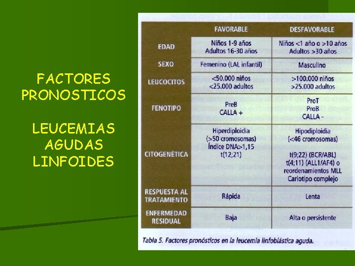 FACTORES PRONOSTICOS LEUCEMIAS AGUDAS LINFOIDES 