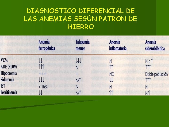 DIAGNOSTICO DIFERENCIAL DE LAS ANEMIAS SEGÚN PATRON DE HIERRO DIAGNOSTICO DIFERENCIAL DE LAS ANEMIAS SEGÚN PATRON DE HIERRO