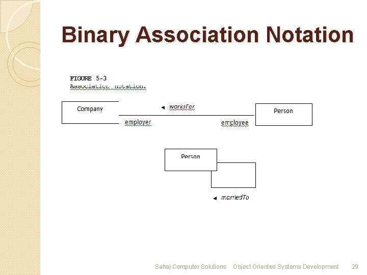 Binary Association Notation Sahaj Computer Solutions Object Oriented Systems Development 29 