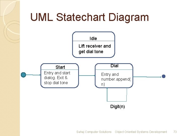 UML Statechart Diagram Idle Lift receiver and get dial tone Start Entry and start