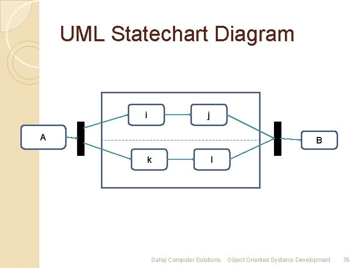 UML Statechart Diagram i j A B k l Sahaj Computer Solutions Object Oriented