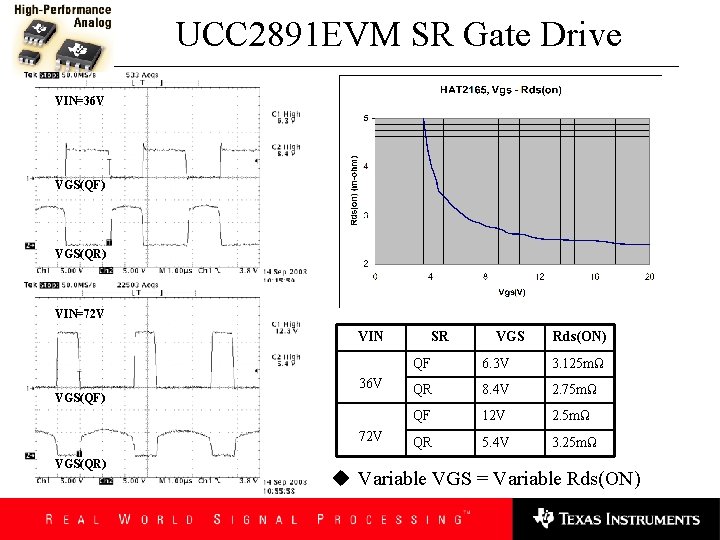 UCC 2891 EVM SR Gate Drive VIN=36 V VGS(QF) VGS(QR) VIN=72 V VIN VGS(QF)