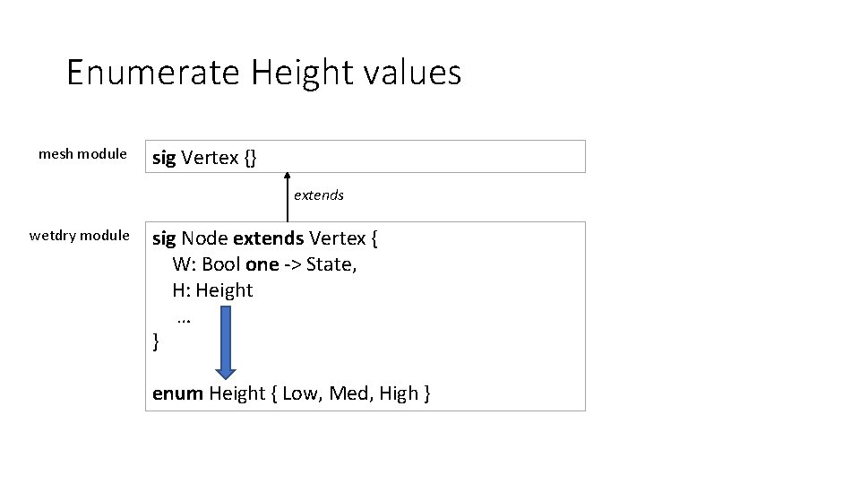 Enumerate Height values mesh module sig Vertex {} extends wetdry module sig Node extends