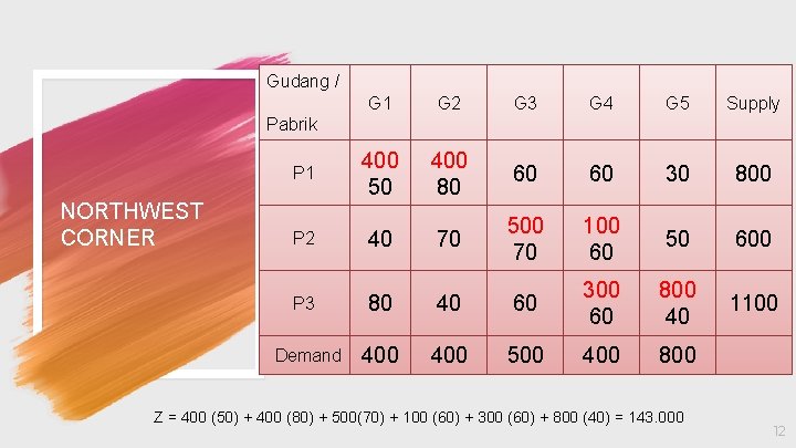 Gudang / G 1 G 2 G 3 G 4 G 5 Supply P