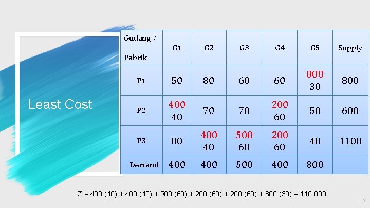 Gudang / G 1 G 2 G 3 G 4 G 5 Supply P