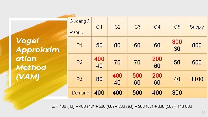 Gudang / Vogel Approkxim ation Method (VAM) G 1 G 2 G 3 G