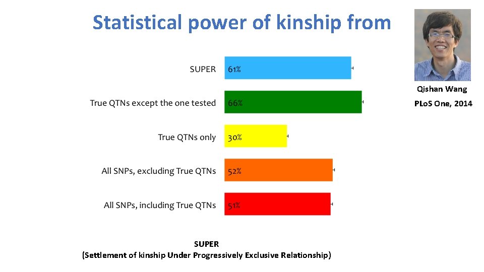 Statistical power of kinship from Qishan Wang PLo. S One, 2014 SUPER (Settlement of