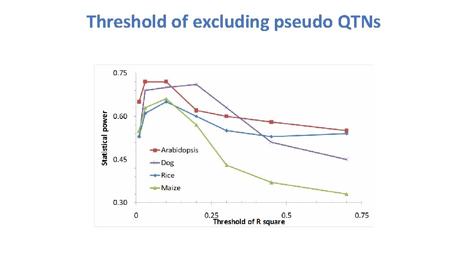 Threshold of excluding pseudo QTNs 