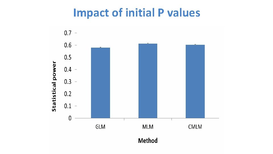 Impact of initial P values 