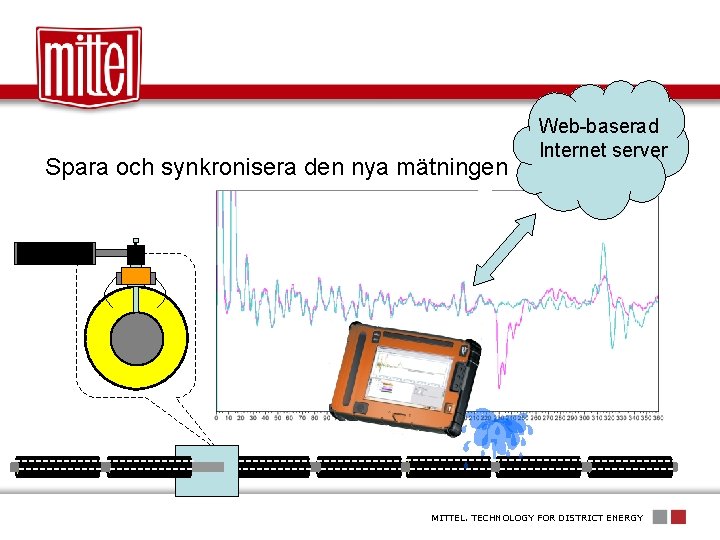 Spara och synkronisera den nya mätningen Web-baserad Internet server MITTEL. TECHNOLOGY FOR DISTRICT ENERGY