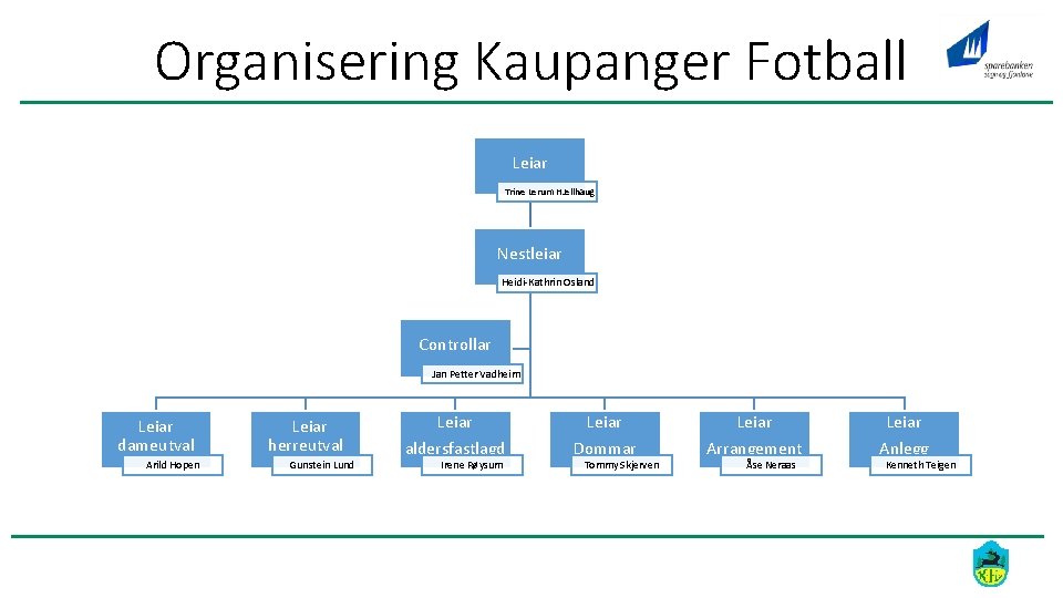 Organisering Kaupanger Fotball Leiar Trine Lerum HJellhaug Nestleiar Heidi-Kathrin Osland Controllar Jan Petter Vadheim