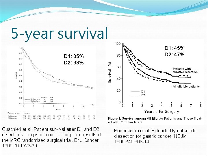 5 -year survival D 1: 35% D 2: 33% Cuschieri et al. Patient survival