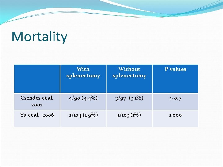 Mortality With splenectomy Without splenectomy P values Csendes et al. 2002 4/90 (4. 4%)